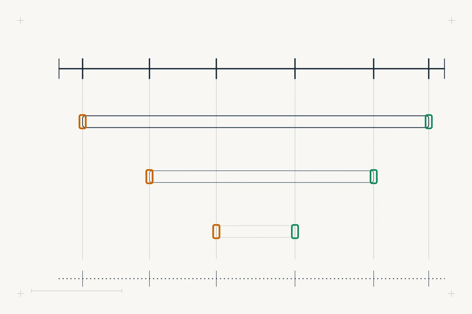 one event axis with three nested measurement spans beneath it, each opening on an amber start cap and closing on a green stop cap at a different pair of events